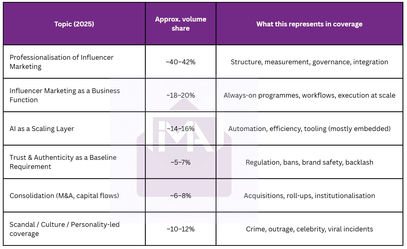Table showing 2025 topic coverage, volume share, and what each topic represents